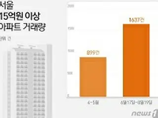 6・17不動産対策後、超高価マンション取引量82%増加＝韓国