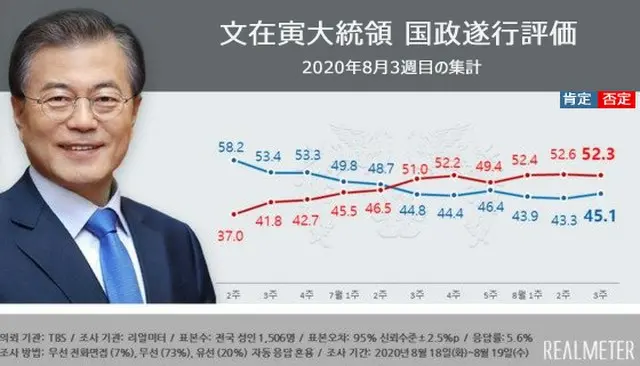 文大統領の支持率45.1%…3週間ぶりに上昇（提供:news1）