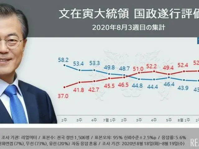 文大統領の支持率45.1%…3週間ぶりに上昇（提供:news1）