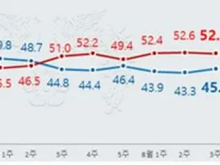 文大統領の支持率45.1%…3週間ぶりに上昇