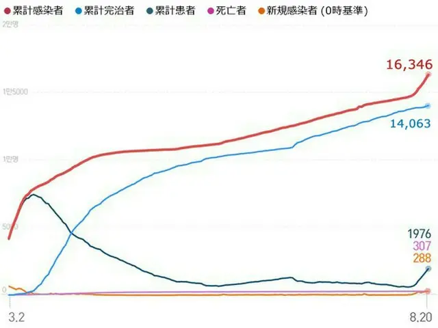 韓国の新型コロナ新規感染者288人、1週間で1576人に（提供:news1）