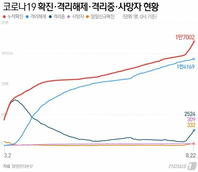 韓国の新型コロナによる感染・隔離解除・隔離中・死者の現況（提供:news1）