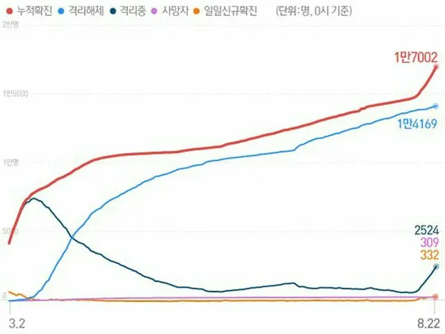 韓国の新型コロナによる感染・隔離解除・隔離中・死者の現況（提供:news1）
