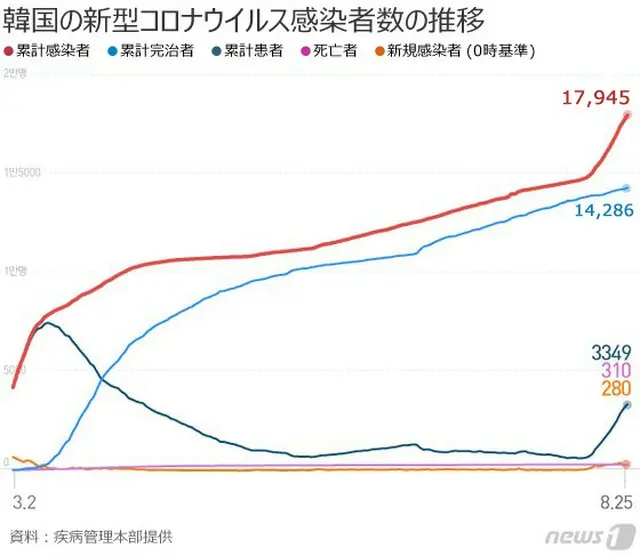 韓国のコロナ新規感染者280人、市中感染は264人…2日連続で200人台（提供:news1）