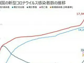 韓国のコロナ新規感染者280人、市中感染は264人…2日連続で200人台