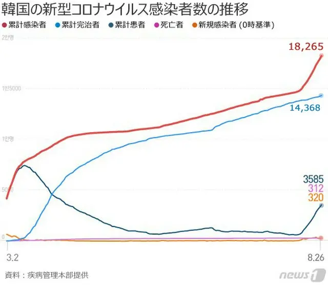 韓国の新規感染者320人、市中感染は307人＝13日連続”3ケタ”（画像:news1）