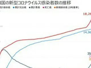韓国の新規感染者320人、市中感染は307人＝13日連続”3ケタ”