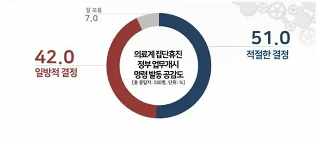 集団休診に対する政府の業務開始命令…適切が51%、一方的が42%（提供:news1）