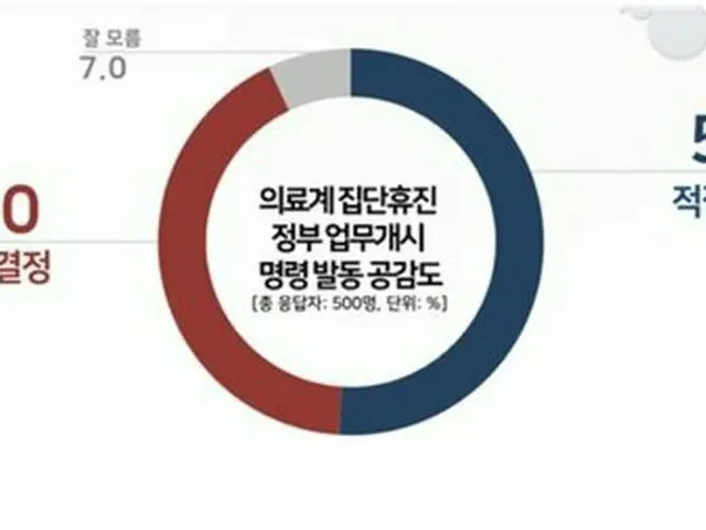 集団休診に対する政府の業務開始命令…適切が51%、一方的が42%（提供:news1）