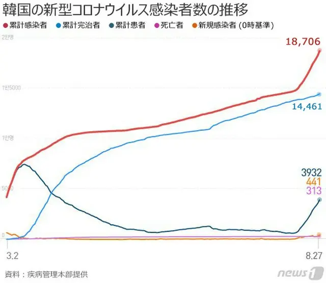 韓国のコロナ新規感染者400人超え、434人が市中感染（提供:news1）