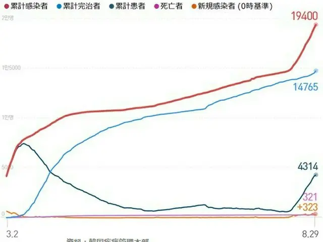 韓国の新型コロナによる感染者・隔離解除者・隔離中・死者の現況（画像提供:wowkorea）