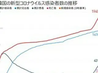 韓国、新型コロナ新規感染者「323人」…ここ4日間の一日平均「300人以上」