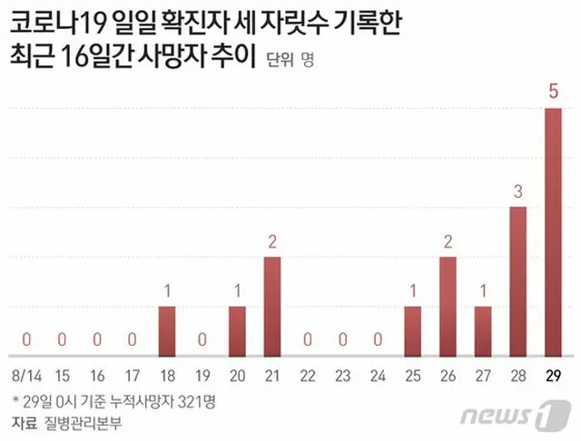 高齢者死亡後の感染事例が続出…「死亡者の増加傾向は続く」＝韓国中央防疫対策本部（提供:news1）（画像提供:wowkorea）