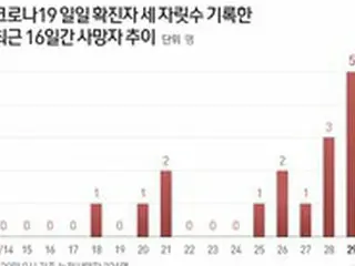 高齢者死亡後の感染事例が続出…「死亡者の増加傾向は続く」＝韓国中央防疫対策本部