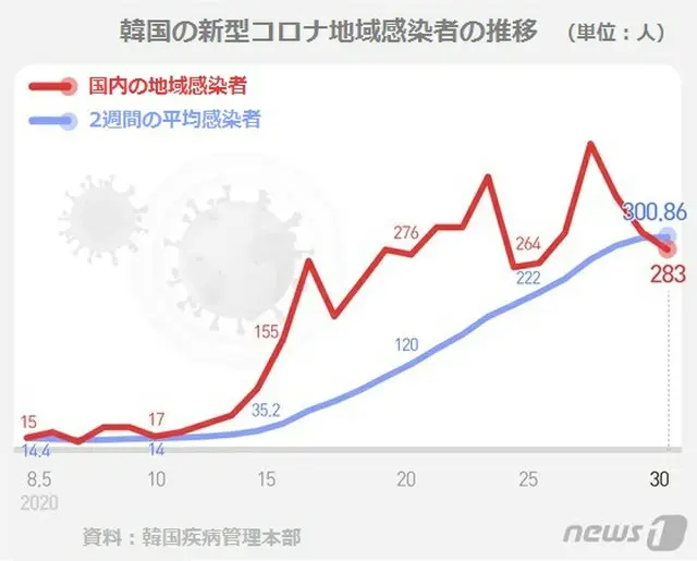 コロナ新規感染299人、大邱「サランの教会」で信者30人が集団感染＝韓国（画像提供:wowkorea）