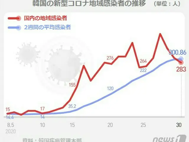 コロナ新規感染299人、大邱「サランの教会」で信者30人が集団感染＝韓国（画像提供:wowkorea）