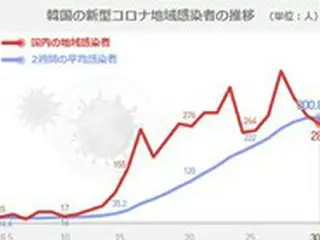 コロナ新規感染299人、大邱「サランの教会」で信者30人が集団感染＝韓国
