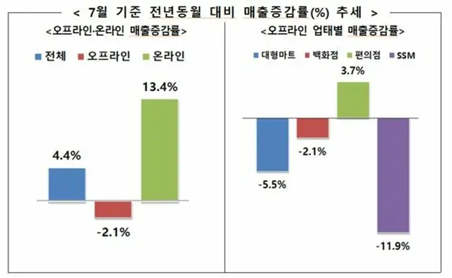 「コロナの影響」オンラインショッピングで売上上昇続く、7月の売上13.4%増＝韓国（画像提供:wowkorea）