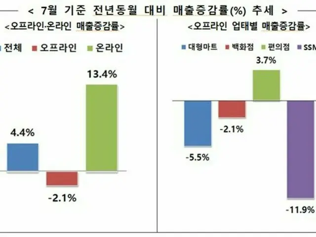 「コロナの影響」オンラインショッピングで売上上昇続く、7月の売上13.4%増＝韓国（画像提供:wowkorea）