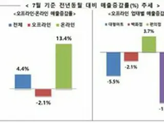 「コロナの影響」オンラインショッピングで売上上昇続く、7月の売上13.4%増＝韓国