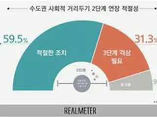 防疫レベル2段階の“延長”は「適切な措置だ」59.5%＝韓国世論調査