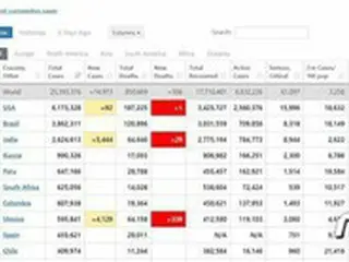 新型コロナ感染率…全世界は0.325%に対して、韓国は0.038%
