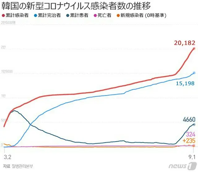韓国の新型コロナ新規感染者235人、5日連続減少…累積感染者2万人超え（画像提供:wowkorea）