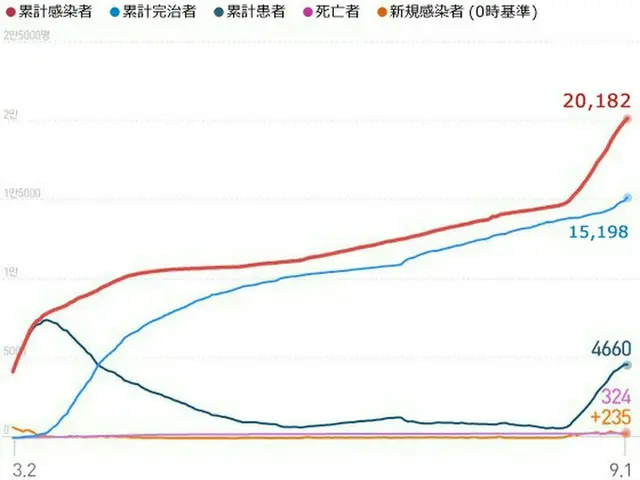 韓国の新型コロナ新規感染者235人、5日連続減少…累積感染者2万人超え（画像提供:wowkorea）