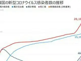 韓国の新型コロナ新規感染者235人、5日連続減少…累積感染者2万人超え
