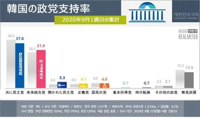 韓国、国民の力31.9%に上昇、共に民主党40%以下に下落…両党の格差5.6%に（画像提供:wowkorea）