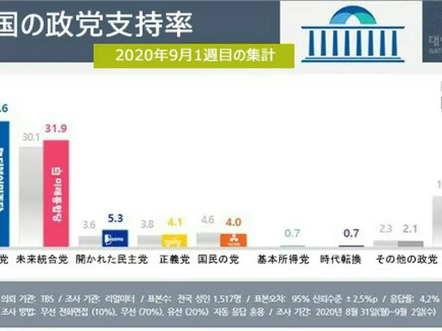 韓国、国民の力31.9%に上昇、共に民主党40%以下に下落…両党の格差5.6%に（画像提供:wowkorea）