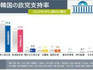 韓国、国民の力31.9%に上昇、共に民主党40%以下に下落…両党の格差5.6%に