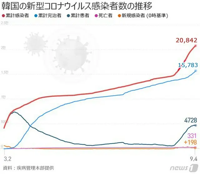 韓国の新規感染者198人、わずかに200人下回るも22日連続の「3ケタ」（画像提供:wowkorea）