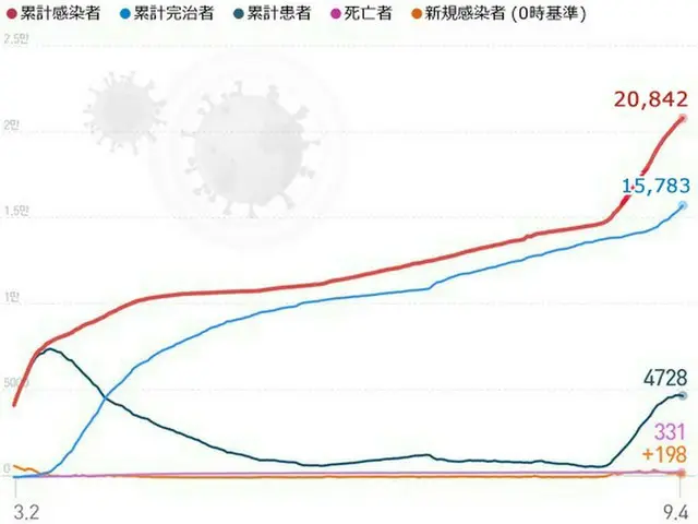 韓国の新規感染者198人、わずかに200人下回るも22日連続の「3ケタ」（画像提供:wowkorea）