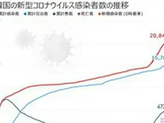 韓国の新規感染者198人、わずかに200人下回るも22日連続の「3ケタ」
