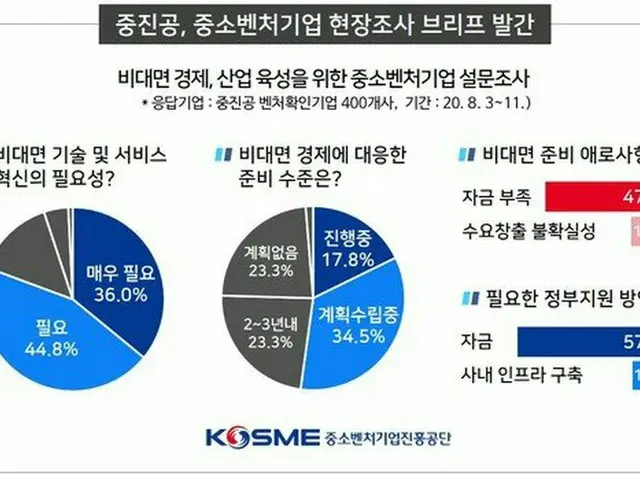 中小企業10社中8社、「非対面技術・サービス導入のための革新が必要」=韓国（画像提供:wowkorea）