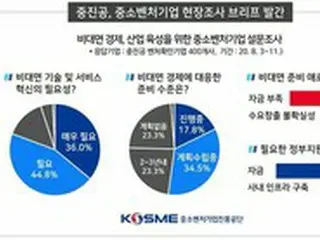 中小企業10社中8社、「非対面技術・サービス導入のための革新が必要」=韓国