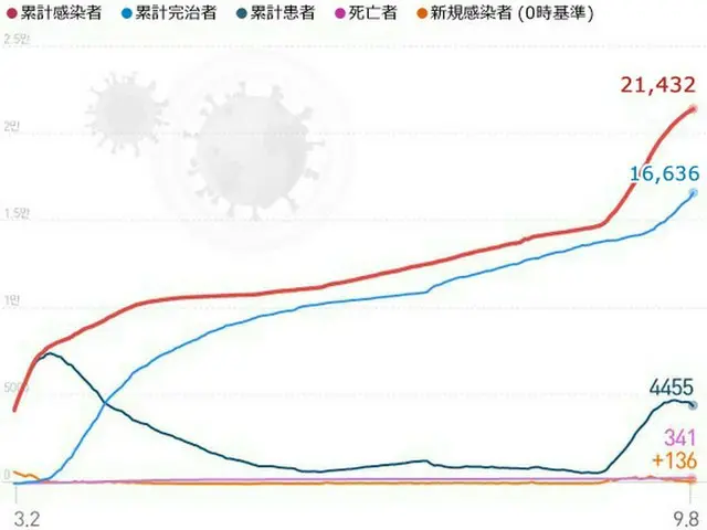 韓国の新規感染者136人、6日連続で100人台に減少傾向（画像提供:wowkorea）