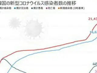 韓国の新規感染者136人、6日連続で100人台に減少傾向
