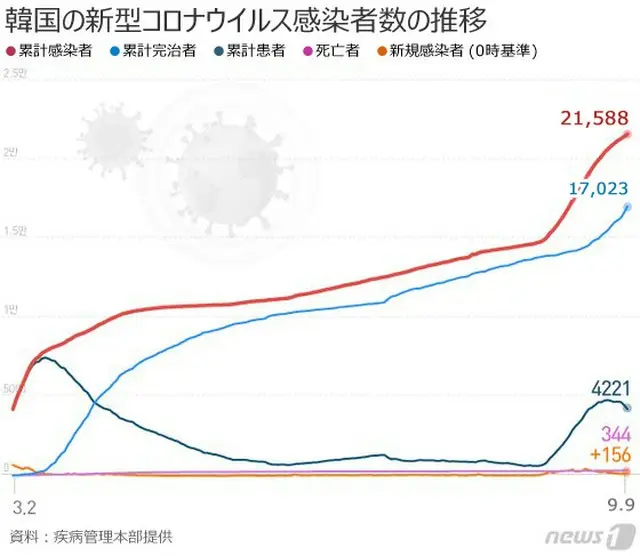 韓国の新規感染者156人、7日連続で100人台（画像提供:wowkorea）