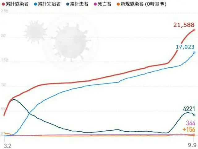 韓国の新規感染者156人、7日連続で100人台（画像提供:wowkorea）