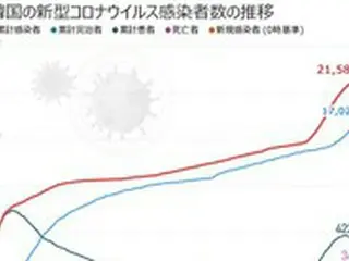 韓国の新規感染者156人、7日連続で100人台