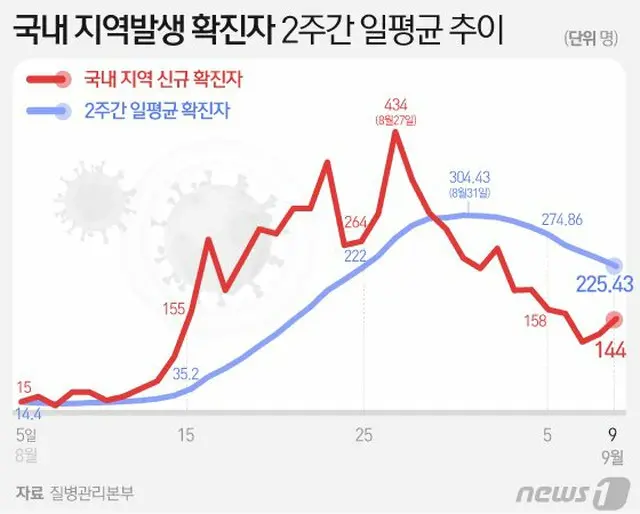 韓国の市中発生による感染者、2週間の一日新規感染者の推移（画像提供:wowkorea）