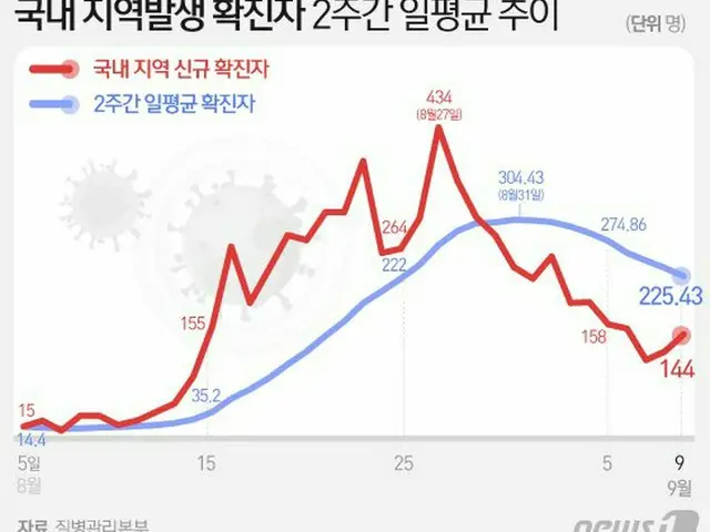 韓国の市中発生による感染者、2週間の一日新規感染者の推移（画像提供:wowkorea）