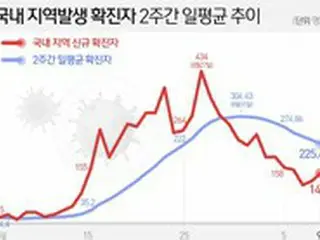 韓国、首都圏の“防疫レベル2.5”を「延長？緩和？」…「変数はゲリラ的な“小規模感染”」