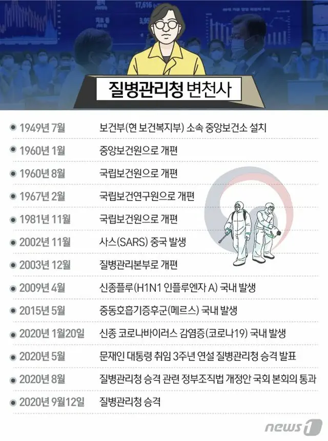 韓国疾病管理本部の変遷史（画像提供:wowkorea）