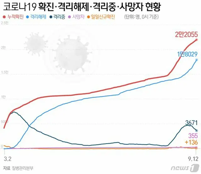 韓国 新型コロナによる感染者・隔離解除者・隔離中・死者の現況（画像提供:wowkorea）