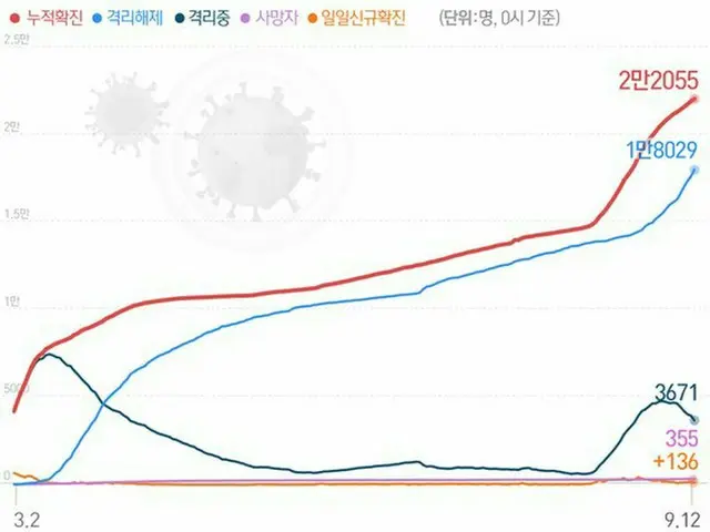 韓国 新型コロナによる感染者・隔離解除者・隔離中・死者の現況（画像提供:wowkorea）