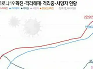 韓国、新規感染者136人「100人台を維持」…首都圏は「90人以下に減少」