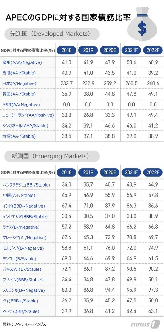 韓国の国家債務比率3年間で11%p上昇＝フィッチ・レーティングス（画像提供:wowkorea）